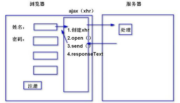 ajax請求的五個(gè)步驟